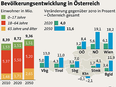 Grafik Bevölkerungsprognose Österreich