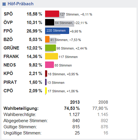 Wahlergebnis Höf-Präbach