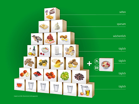 Ernährungspyramide LK Steiermark