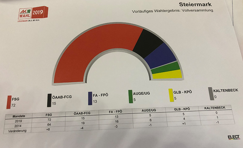 Ergebnisse der AK-Wahl
