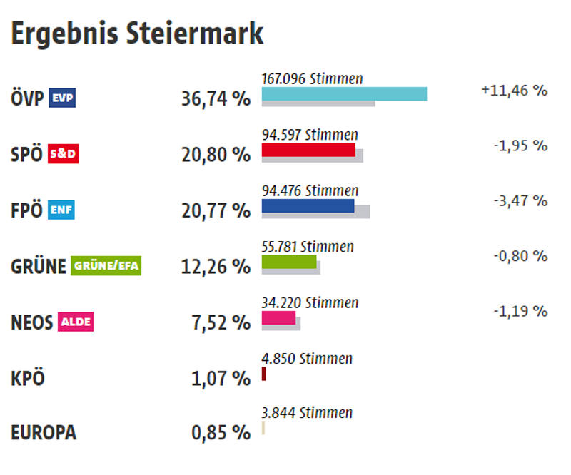 Ergebnis der EU-Wahl in der Steiermark
