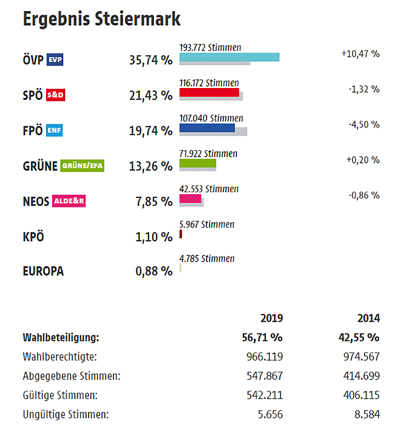 Endergebnis der EU-Wahl in der Steiermark